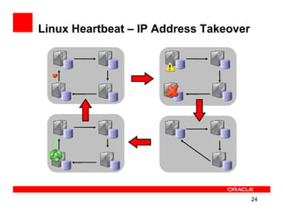 Linux Heartbeat – IP Address Takeover




                                        24
 