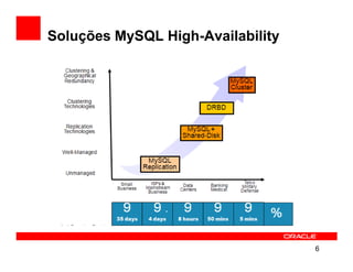 Soluções MySQL High-Availability




                                   6
 
