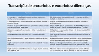 Transcrição de procariotos e eucariotos: diferenças
Procariotos Eucariotos
A transcrição e a tradução são processos contínuos que ocorrem
simultaneamente no citoplasma
São dois processos separados, ocorrendo a transcrição no núcleo e a
tradução no citoplasma
A etapa de iniciação é simples pelo fato do DNA não estar associado a
proteínas histonas
Etapa de iniciação é mais complexa pois o DNA está associado a
proteínas histonas
Existência de apenas 1 RNA polimerase que sintetiza todos os tipos de
RNA da célula (mRNA, tRNA, rRNA)
3 tipos de RNA: RNA pol I para a síntese de rRNA; RNA pol II para a
síntese de mRNA e RNA pol III para a síntese de tRNA e 5S rRNA
RNA polimerase possui 5 subunidades: 2 alpha, 1 beta, 1 beta’ e 1
ômega
RNA pol I tem 14 subunidades, RNA pol II 10-12 subunidades e RNA
pol III 10 subunidades
Presença obrigatória do fator sigma para o início da transcrição Fator sigma não é essencial pois existem inúmeros outros fatores de
transcrição
RNA polimerase reconhece a região promotora com a ajuda do fator
sigma
A RNA polimerase não consegue reconhecer a região promotora a não
ser que já esteja ocupada pelos fatores de transcrição (iniciação)
Região promotora localizada sempre à montante do sítio de iniciação
(start site)
Região promotora geralmente localizada à montante do sítio de
iniciação (start site), com exceção do sítio de ligação da RNA pol III
Região promotora contém Pribnow box na posição -10, não existindo
TATA box e CAT box
Não existe Pribnow box mas a região promotora contém: TATA box
(35-25) upstream; CAT box ~70 upstream; GC box ~110 upstream
 