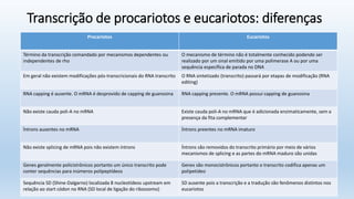 Transcrição de procariotos e eucariotos: diferenças
Procariotos Eucariotos
Término da transcrição comandado por mecanismos dependentes ou
independentes de rho
O mecanismo de término não é totalmente conhecido podendo ser
realizado por um sinal emitido por uma polimerase A ou por uma
sequência específica de parada no DNA
Em geral não existem modificações pós-transcricionais do RNA transcrito O RNA sintetizado (transcrito) passará por etapas de modificação (RNA
editing)
RNA capping é ausente. O mRNA é desprovido de capping de guanosina RNA capping presente. O mRNA possui capping de guanosina
Não existe cauda poli-A no mRNA Existe cauda poli-A no mRNA que é adicionada enzimaticamente, sem a
presença da fita complementar
Íntrons ausentes no mRNA Íntrons preentes no mRNA imaturo
Não existe splicing de mRNA pois não existem íntrons Íntrons são removidos do transcrito primário por meio de vários
mecanismos de splicing e as partes do mRNA maduro são unidas
Genes geralmente policistrônicos portanto um único transcrito pode
conter sequências para inúmeros polipeptídeos
Genes são monocistrônicos portanto o transcrito codifica apenas um
polipetídeo
Sequência SD (Shine-Dalgarno) localizada 8 nucleotídeos upstream em
relação ao start códon no RNA (SD local de ligação do ribossomo)
SD ausente pois a transcrição e a tradução são fenômenos distintos nos
eucariotos
 