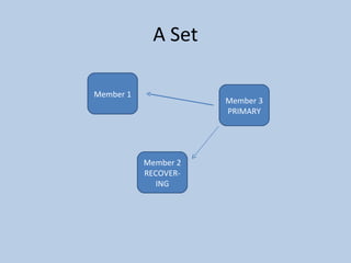 A Set Member 1 Member 2 RECOVER-ING Member 3 PRIMARY 