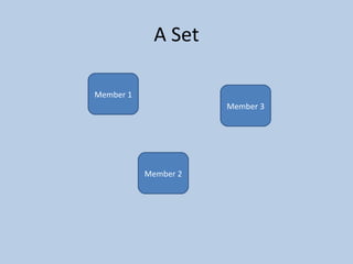 A Set Member 1 Member 2 Member 3 