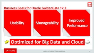 Copyright © 2016, Oracle and/or its affiliates. All rights reserved. |
Business Goals for Oracle GoldenGate 12.2
ManageabilityUsability
Improved
Performance
Optimized for Big Data and Cloud
Copyright © 2016, Oracle and/or its affiliates. All rights reserved. | 12
 
