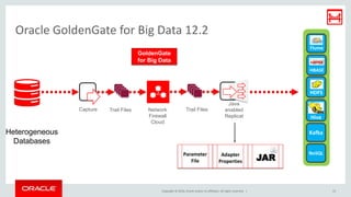 Copyright © 2016, Oracle and/or its affiliates. All rights reserved. |
Heterogeneous
Databases
GoldenGate
for Big Data
Parameter
File
Adapter
Properties JAR
Oracle GoldenGate for Big Data 12.2
Kafka
NoSQL
Hive
HDFS
HBASE
Flume
Capture Trail Files Network
Firewall
Cloud
Trail Files
Java
enabled
Replicat
15
 