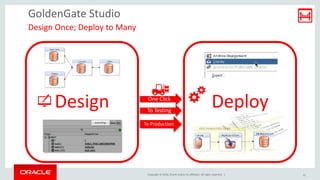 Copyright © 2016, Oracle and/or its affiliates. All rights reserved. |
GoldenGate Studio
Design Once; Deploy to Many
One Click
Design DeployTo Testing
To Production
21
 