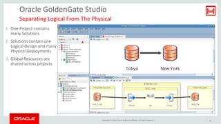 Copyright © 2016, Oracle and/or its affiliates. All rights reserved. |
Oracle GoldenGate Studio
1. One Project contains
many Solutions
2. Solutions contain one
Logical Design and many
Physical Deployments
3. Global Resources are
shared across projects
Separating Logical From The Physical
22
 