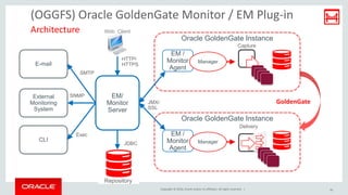 Copyright © 2016, Oracle and/or its affiliates. All rights reserved. |
(OGGFS) Oracle GoldenGate Monitor / EM Plug-in
Architecture
Oracle GoldenGate Instance
EM /
Monitor
Agent
Manager
Oracle GoldenGate Instance
EM /
Monitor
Agent
ManagerCLI
External
Monitoring
System
E-mail
EM/
Monitor
Server
SMTP
SNMP
Exec
Repository
HTTP/
HTTPS
GoldenGate
JDBC
JMX/
SSL
Web Client
Capture
Delivery
26
 