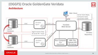 Copyright © 2016, Oracle and/or its affiliates. All rights reserved. |
(OGGFS) Oracle GoldenGate Veridata
Architecture
Target
Database
Source
Database
JDBC
JDBC
TCP/IP / SSL
Agent Hashes Row
& Sends PK + HashGoldenGate
Veridata
Agent
Veridata
Agent
Veridata
Repository
Web Client
Veridata
Web Server
Run Compare
CLI
(Vericom)
JDBC
HTTP
Server Sorts Rows,
Compares Hash,
Generates COOS
XML File
Upload API
(Scripting)
31
 