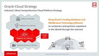Copyright © 2016, Oracle and/or its affiliates. All rights reserved. |
Platform as a Service
Bring Oracle’s leading Database and
Middleware Technology Software
to customers and partners anywhere
in the World through the Internet
Infrastructure as a Service
Software as a Service
Data as a Service
Oracle Cloud Strategy
33
Industry’s Most Comprehensive Cloud Platform Strategy
GoldenGate
Cloud
Service
 