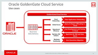 Copyright © 2016, Oracle and/or its affiliates. All rights reserved. |
Capture
Trail
Route
Deliver
Pump
Oracle GoldenGate Cloud Service
Use cases
Operational
Efficiency
Query & Report Offloading to
Cloud
Global Access
New Application Onboarding
Live Development and Testing
in Cloud
Real-time BI, DW and Data
Marts
GoldenGateCloud Service
Real-time
Data Delivery
Cloud
Onboarding
Big Data, DW
& Marts
Business
Continuity
Zero Downtime Migration
34
 