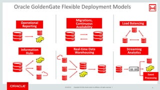 Copyright © 2016, Oracle and/or its affiliates. All rights reserved. |
Operational
Reporting
Migrations,
Continuous
Availability
Load Balancing
Information
Hubs
Real-time Data
Warehousing
Streaming
Analytics
Oracle GoldenGate Flexible Deployment Models
Event
Processing
3/10/2016 Copyright © 2016, Oracle and/or its affiliates. All rights reserved. | 8
 