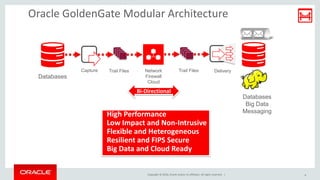 Copyright © 2016, Oracle and/or its affiliates. All rights reserved. |
Oracle GoldenGate Modular Architecture
Bi-Directional
High Performance
Low Impact and Non-Intrusive
Flexible and Heterogeneous
Resilient and FIPS Secure
Big Data and Cloud Ready
Databases
Big Data
Messaging
Capture Trail Files Network
Firewall
Cloud
Trail Files Delivery
Databases
9
 
