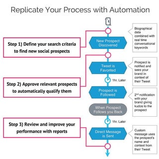 Replicate Your Process with Automation
 