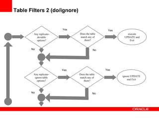 Table Filters 2 (do/ignore) Any replicate-do-table options? execute UPDATE and Exit Any replicate-ignore-table options? Does the table match any of them? Yes No Yes No ignore UPDATE and Exit Does the table match any of them? Yes Yes No No 
