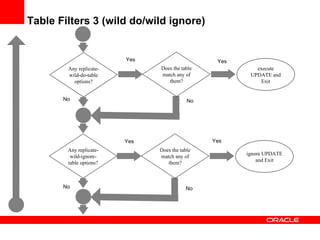 Table Filters 3 (wild do/wild ignore) Any replicate-wild-do-table options? execute UPDATE and Exit Any replicate-wild-ignore-table options? Does the table match any of them? Yes No Yes No ignore UPDATE and Exit Does the table match any of them? Yes Yes No No 