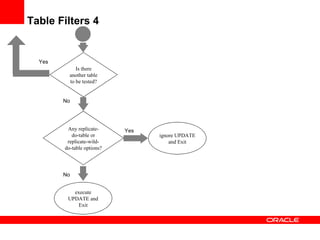 Table Filters 4 Is there another table to be tested? Any replicate-do-table or replicate-wild-do-table options? Yes No No ignore UPDATE and Exit Yes execute UPDATE and Exit 