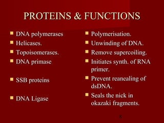 8
PROTEINS & FUNCTIONSPROTEINS & FUNCTIONS
 DNA polymerasesDNA polymerases
 Helicases.Helicases.
 Topoisomerases.Topoisomerases.
 DNA primaseDNA primase
 SSB proteinsSSB proteins
 DNA LigaseDNA Ligase
 Polymerisation.Polymerisation.
 Unwinding of DNA.Unwinding of DNA.
 Remove supercoiling.Remove supercoiling.
 Initiates synth. of RNAInitiates synth. of RNA
primer.primer.
 Prevent reanealing ofPrevent reanealing of
dsDNA.dsDNA.
 Seals the nick inSeals the nick in
okazaki fragments.okazaki fragments.
 