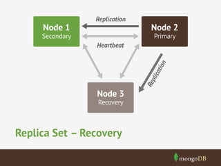 Node 1

Replication

Secondary

Node 2
Primary

Re
pl

ica

tio
n

Heartbeat

Node 3
Recovery

Replica Set – Recovery

 