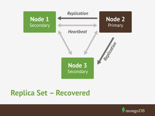 Node 1

Replication

Secondary

Node 2
Primary

Re
pl

ica

tio
n

Heartbeat

Node 3

Secondary

Replica Set – Recovered

 