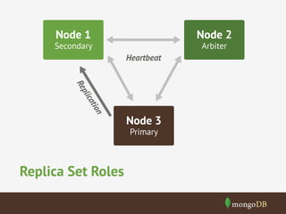 Node 1

Node 2

Secondary

Arbiter

Heartbeat

on
ati
lic

p
Re

Node 3
Primary

Replica Set Roles

 