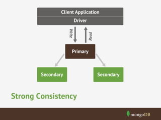 Client Application

Write

Read

Driver

Primary

Secondary

Strong Consistency

Secondary

 