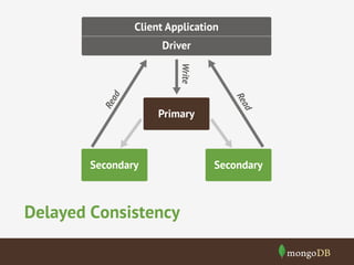 Client Application
Driver

Re
a

Delayed Consistency

d

Secondary

a
Re

d

Write

Primary

Secondary

 