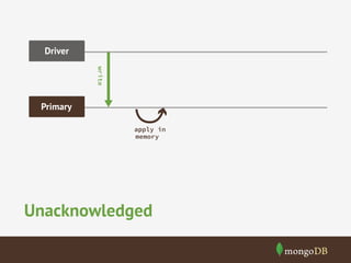 Driver
write

Primary
apply in
memory

Unacknowledged

 