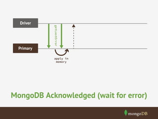 Primary

getLastError

Driver

apply in
memory

MongoDB Acknowledged (wait for error)

 