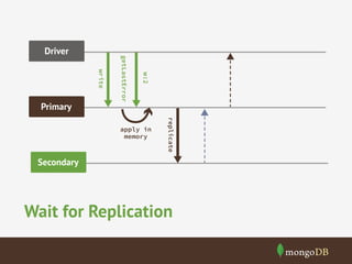 w:2

write

Primary

getLastError

Driver

replicate

apply in
memory

Secondary

Wait for Replication

 