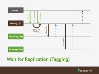 W:allDCs

write

Primary (SF)

getLastError

Driver

replicate

apply in
memory

Secondary (NY)
replicate

Secondary (Cloud)

Wait for Replication (Tagging)

 