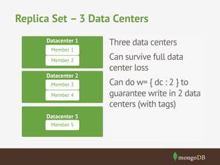 Replica Set – 3 Data Centers
Datacenter 1
Member 1
Member 2

Datacenter 2
Member 3
Member 4

Datacenter 3
Member 5

Three data centers
Can survive full data
center loss
Can do w= { dc : 2 } to
guarantee write in 2 data
centers (with tags)

 