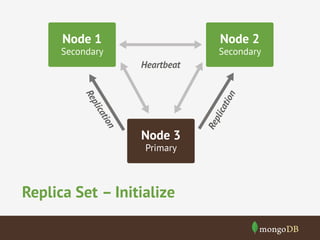 Node 1

Node 2

Secondary

Secondary

Heartbeat

ica
Primary

Replica Set – Initialize

Re
pl

n

o
ati
lic

tio

n

p
Re

Node 3

 