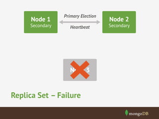 Node 1

Secondary

Primary Election
Heartbeat

Node 3

Replica Set – Failure

Node 2

Secondary

 