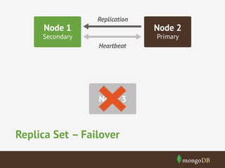 Node 1

Replication

Secondary

Node 2
Primary

Heartbeat

Node 3

Replica Set – Failover

 