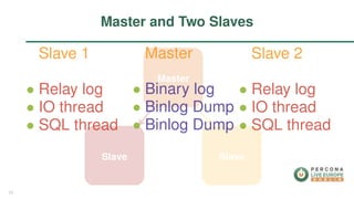 Slave 1
∙ Relay log
∙ IO thread
∙ SQL thread
Master
∙ Binary log
∙ Binlog Dump
∙ Binlog Dump
Slave 2
∙ Relay log
∙ IO thread
∙ SQL thread
Master and Two Slaves
53
 