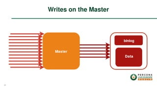 Writes on the Master
28
 