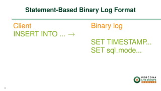 Client
INSERT INTO ... →
Binary log
SET TIMESTAMP...
SET sql mode...
Statement-Based Binary Log Format
38
 