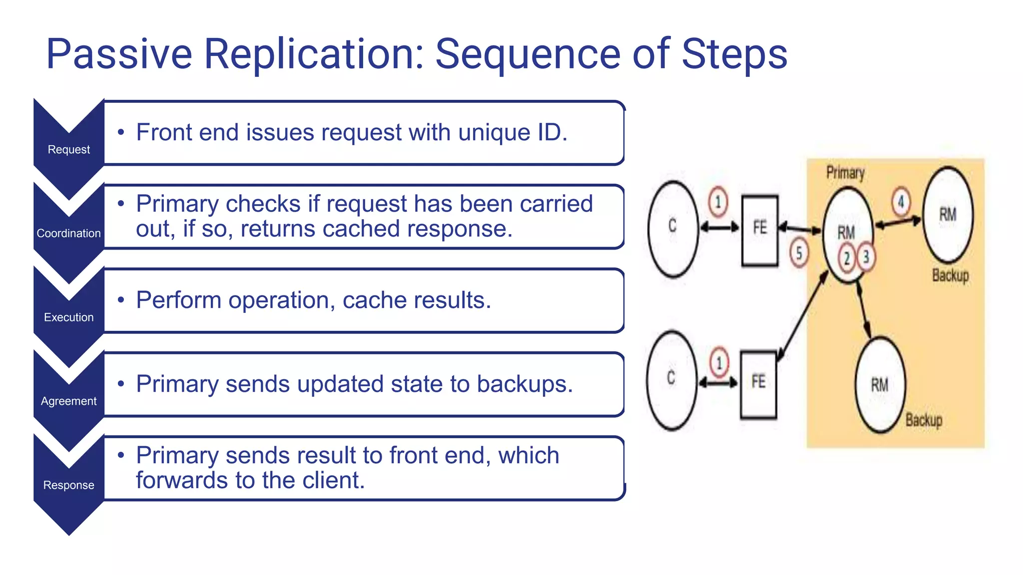 Passive Replication: Sequence of Steps
Request
• Front end issues request with unique ID.
Coordination
• Primary checks if request has been carried
out, if so, returns cached response.
Execution
• Perform operation, cache results.
Agreement
• Primary sends updated state to backups.
Response
• Primary sends result to front end, which
forwards to the client.
 