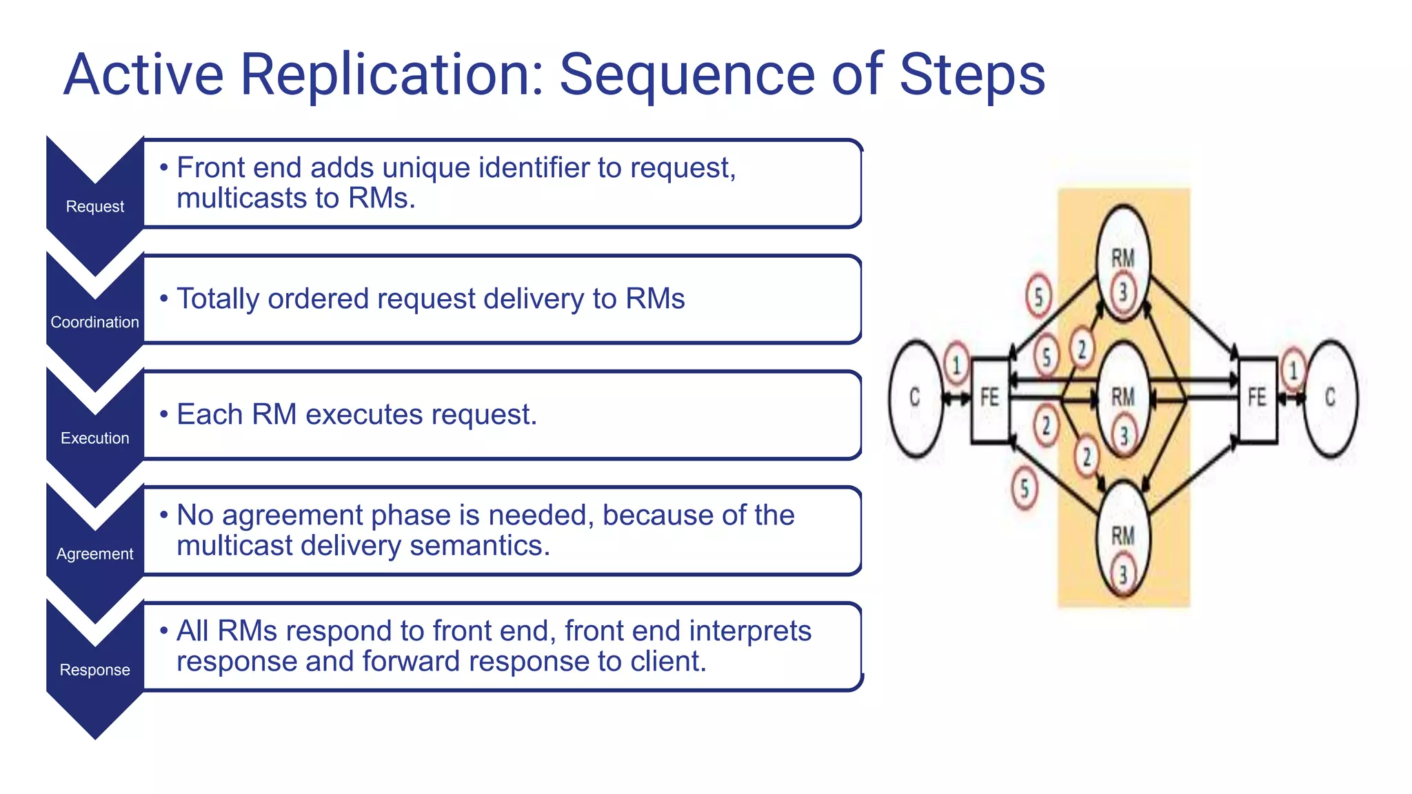 Active Replication: Sequence of Steps
Request
• Front end adds unique identifier to request,
multicasts to RMs.
Coordination
• Totally ordered request delivery to RMs
Execution
• Each RM executes request.
Agreement
• No agreement phase is needed, because of the
multicast delivery semantics.
Response
• All RMs respond to front end, front end interprets
response and forward response to client.
 