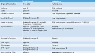 26
Use or disclosure of data contained on this sheet is subject to the restriction on the title page of this proposal or quotation. 26
Prokaryotic Eukaryotic
Origin of replication One site Multiple sites
Helicase dna B DNA helicase
SSBs present present
Primer formation Primase DNA polymerase α primase complex
Leading strand DNA polymerase III DNA Polymerase ε
Lagging strand DNA polymerase III okazaki
fragments (1000-2000)
DNA polymerase δ okazaki fragments (100-200)
Topoisomerase Present (gyrase in E.Coli)
Removal of +ve supercoils
Release of interlocked strands
Present
Removal of +ve supercoils
Removal of primers DNA polymerase I RNaseH
DNA ligase Present Present
Telomerase Absent Present
DNA repair DNA polymerase I
DNA polymerase II
DNA polymerase β
Mitochondrial DNA Absent
 