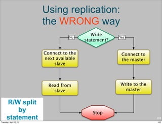 Using replication:
                        the WRONG way
                                   No
                                            Write     Yes
                                         statement?

                        Connect to the                 Connect to
                        next available                 the master
                            slave



                          Read from                   Write to the
                            slave                       master

      R/W split
          by                                Stop
      statement                                                      102
Tuesday, April 10, 12                                                102
 