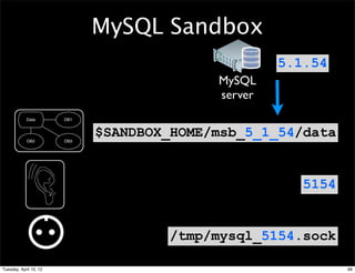 MySQL Sandbox
                                                     5.1.54
                                            MySQL
                                            server
            Data        DB1




            DB2         DB3
                              $SANDBOX_HOME/msb_5_1_54/data


                                                        5154


                                      /tmp/mysql_5154.sock

Tuesday, April 10, 12                                          66
 