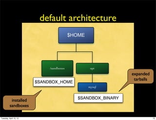 default architecture
                                          $HOME




                             /sandboxes            opt
                                                               expanded
                                                                tarballs
                        $SANDBOX_HOME
                                                  mysql


                                             $SANDBOX_BINARY
           installed
          sandboxes

Tuesday, April 10, 12                                                      72
 