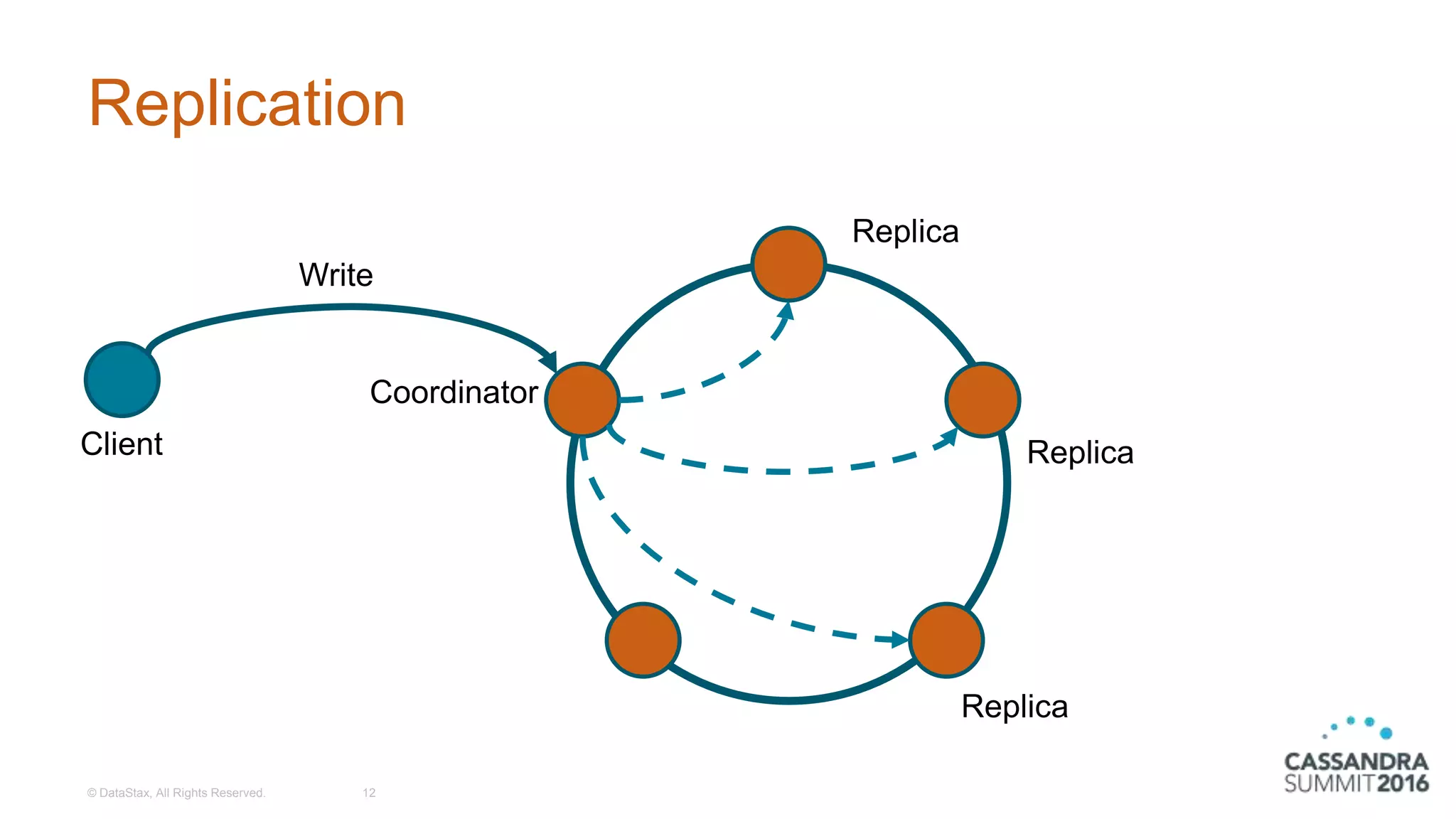 Replication
© DataStax, All Rights Reserved. 12
Client
Coordinator
Replica
Replica
Replica
Write
 