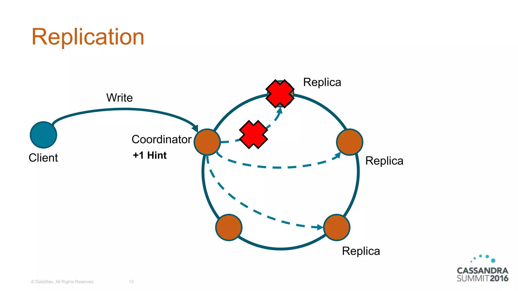 Replication
© DataStax, All Rights Reserved. 13
Client
Coordinator
Replica
Replica
Replica
Write
+1 Hint
 