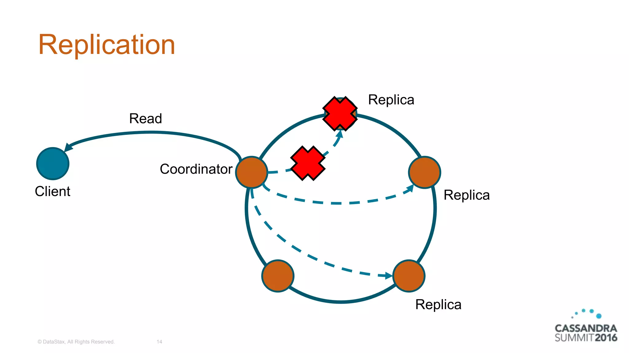 Replication
© DataStax, All Rights Reserved. 14
Client
Coordinator
Replica
Replica
Replica
Read
 