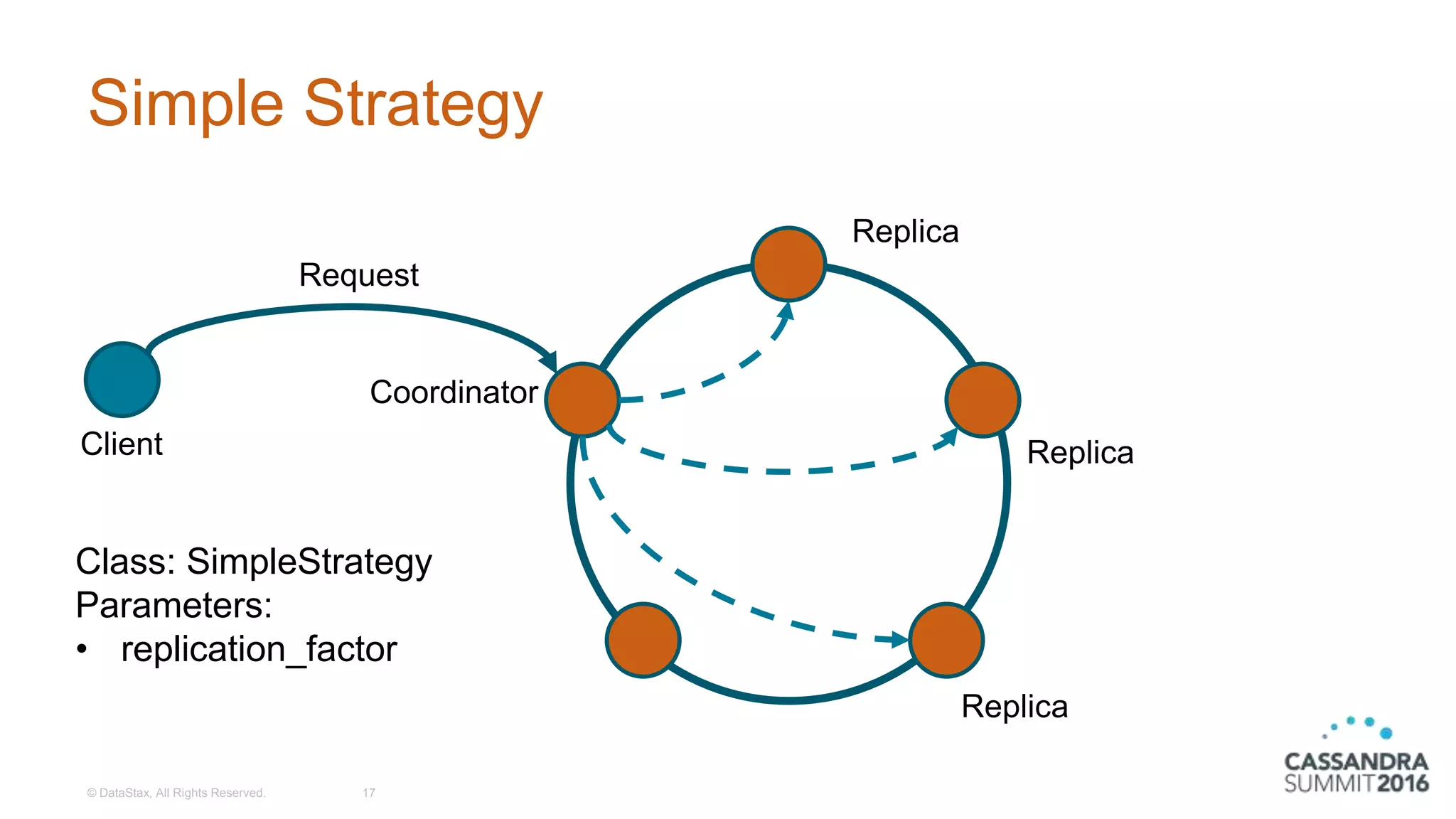 Simple Strategy
© DataStax, All Rights Reserved. 17
Client
Coordinator
Replica
Replica
Replica
Request
Class: SimpleStrategy
Parameters:
• replication_factor
 