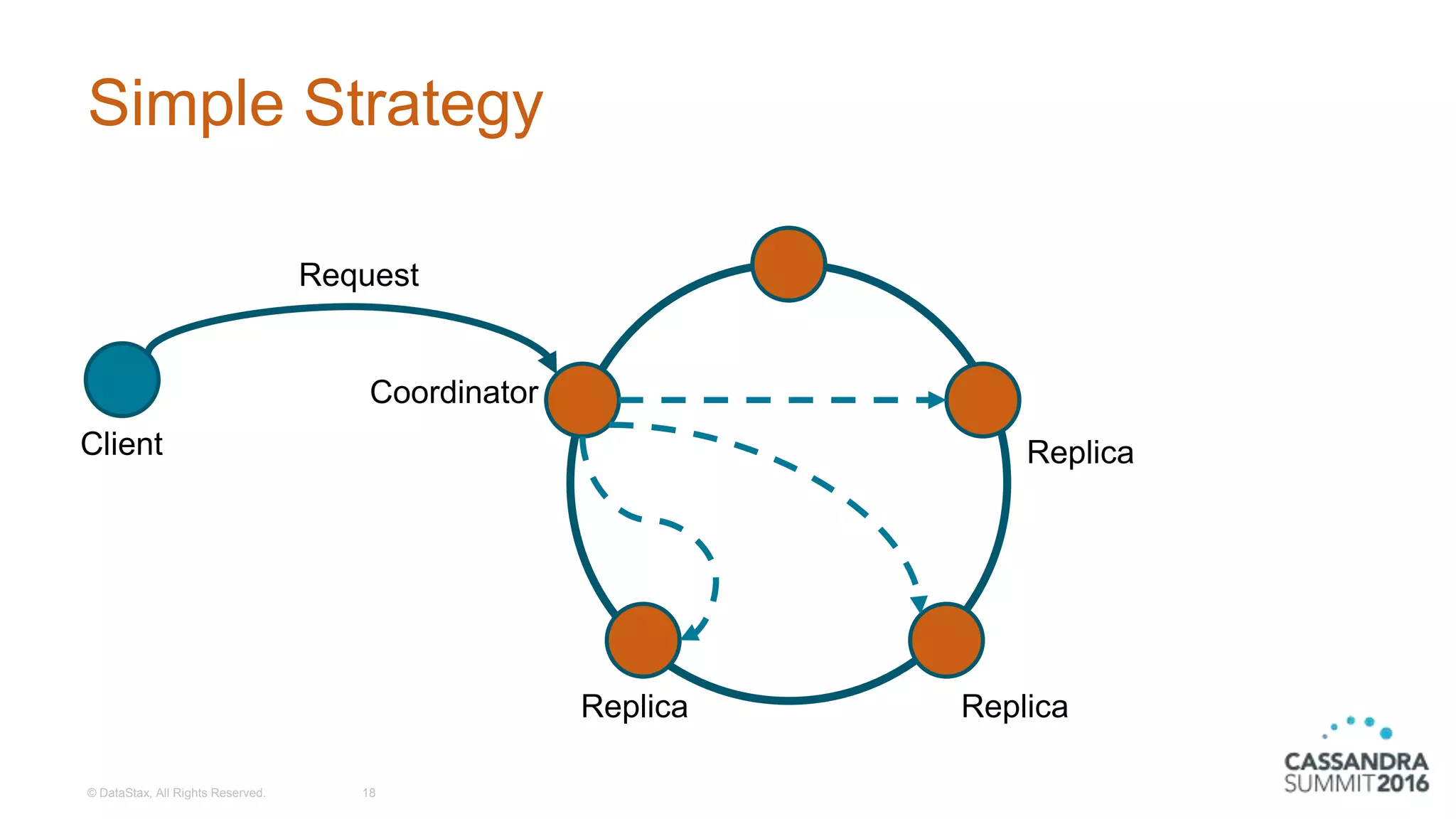 Simple Strategy
© DataStax, All Rights Reserved. 18
Client
Coordinator
Replica
Replica
Replica
Request
 