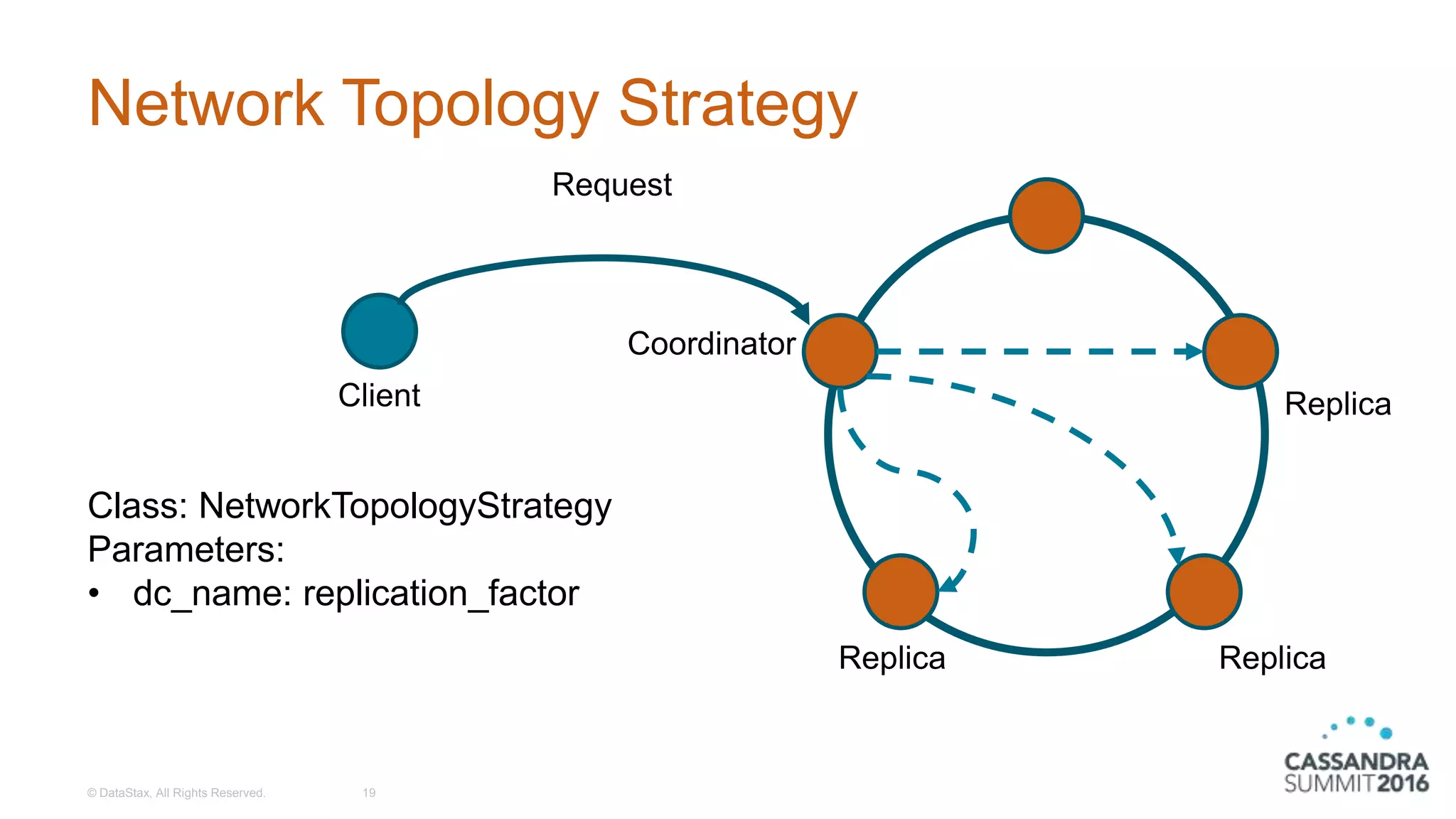 Network Topology Strategy
© DataStax, All Rights Reserved. 19
Client
Coordinator
Replica
Replica
Replica
Request
Class: NetworkTopologyStrategy
Parameters:
• dc_name: replication_factor
 