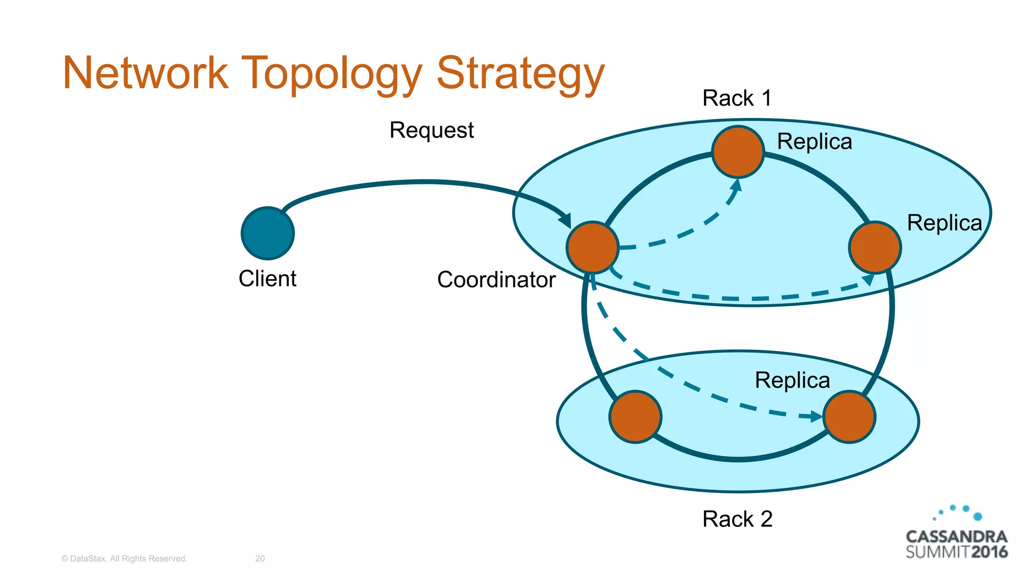 Network Topology Strategy
© DataStax, All Rights Reserved. 20
Client Coordinator
ReplicaRequest
Rack 1
Rack 2
Replica
Replica
 
